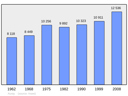 Fayl:Population - Municipality code 56007.svg