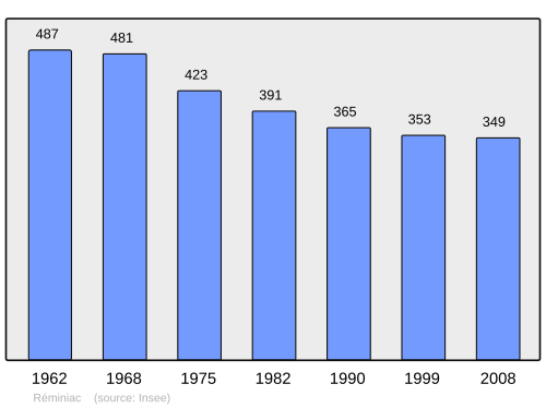 Fayl:Population - Municipality code 56191.svg