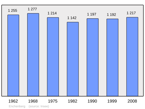 Fayl:Population - Municipality code 57192.svg