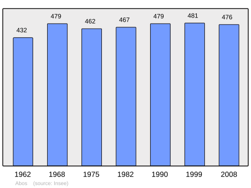 Fayl:Population - Municipality code 64005.svg