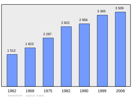 Fayl:Population - Municipality code 67282.svg