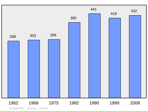 Fayl:Population - Municipality code 68103.svg