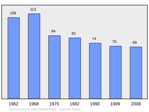 Fayl:Population - Municipality code 71335.svg