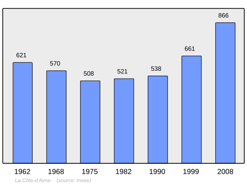 Fayl:Population - Municipality code 73093.svg