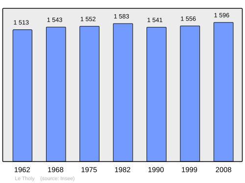Fayl:Population - Municipality code 88470.svg