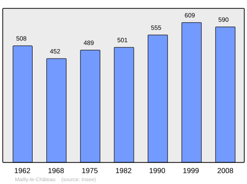 Fayl:Population - Municipality code 89238.svg
