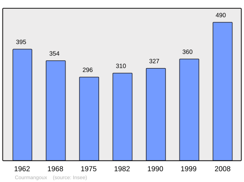Fayl:Population - Municipality code 01127.svg