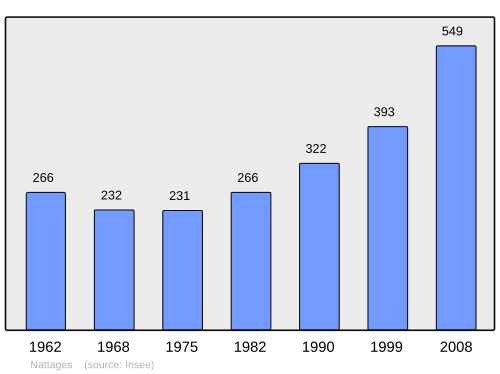 Fayl:Population - Municipality code 01271.svg