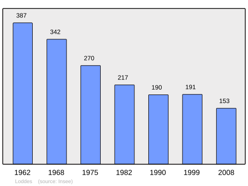 Fayl:Population - Municipality code 03147.svg