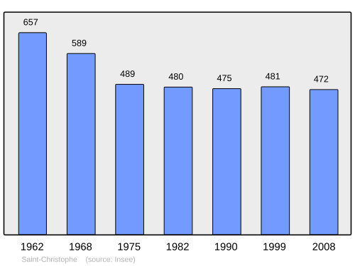 Fayl:Population - Municipality code 03223.svg
