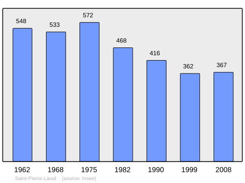 Fayl:Population - Municipality code 03250.svg