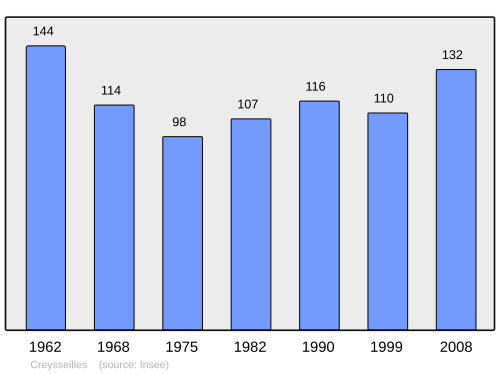 Fayl:Population - Municipality code 07074.svg
