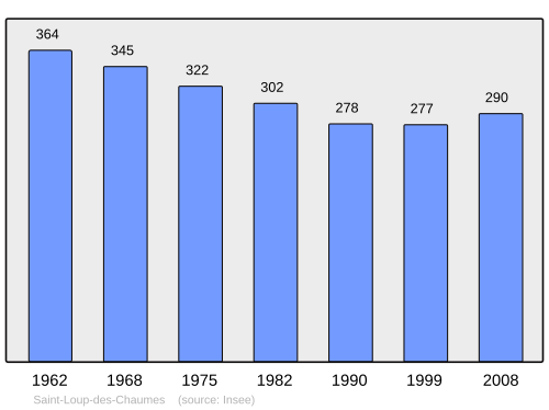 Fayl:Population - Municipality code 18221.svg