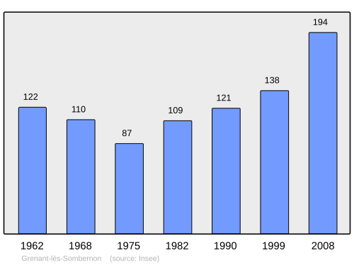 Fayl:Population - Municipality code 21306.svg