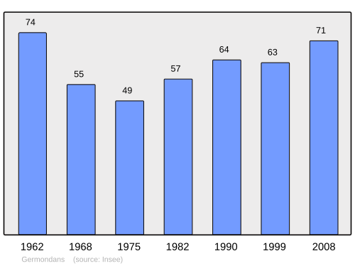 Fayl:Population - Municipality code 25269.svg