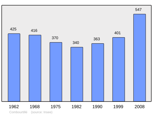 Fayl:Population - Municipality code 35086.svg