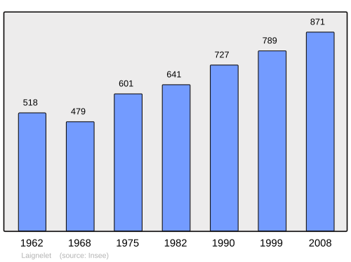 Fayl:Population - Municipality code 35138.svg