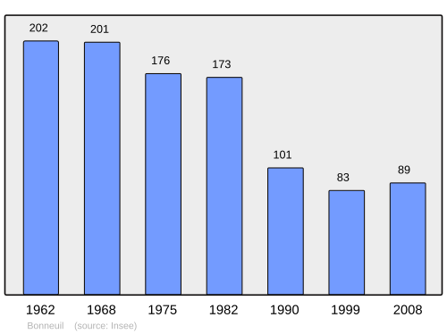 Fayl:Population - Municipality code 36020.svg