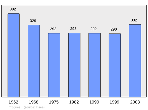 Fayl:Population - Municipality code 37262.svg