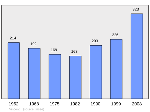 Fayl:Population - Municipality code 39577.svg