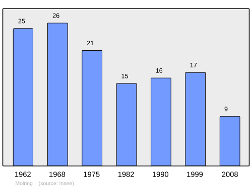 Fayl:Population - Municipality code 57470.svg