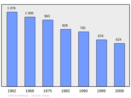 Fayl:Population - Municipality code 61387.svg