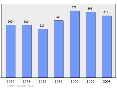 Fayl:Population - Municipality code 71010.svg