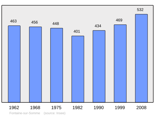 Fayl:Population - Municipality code 80328.svg