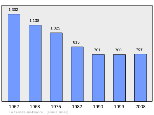 Fayl:Population - Municipality code 87051.svg