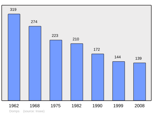 Fayl:Population - Municipality code 87058.svg
