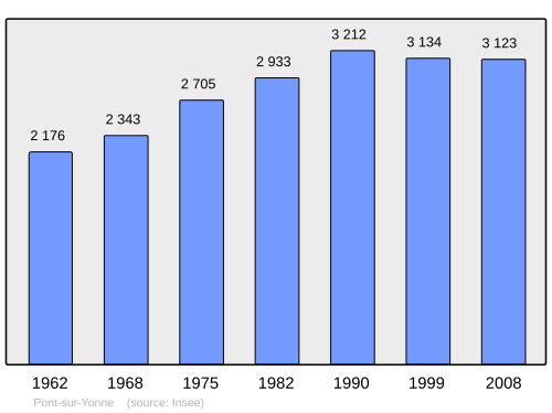 Fayl:Population - Municipality code 89309.svg