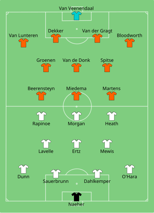 Fayl:USA-NED (women) 2019-07-07.svg