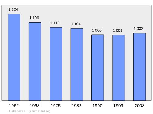 Fayl:Population - Municipality code 03022.svg