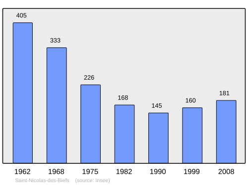 Fayl:Population - Municipality code 03248.svg