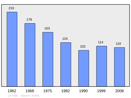 Fayl:Population - Municipality code 14272.svg