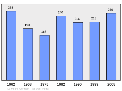 Fayl:Population - Municipality code 14420.svg