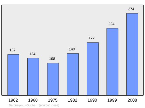 Fayl:Population - Municipality code 21045.svg