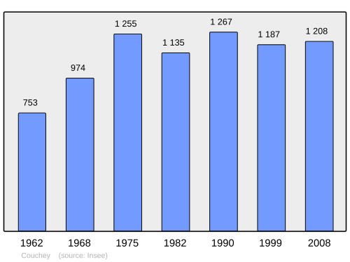 Fayl:Population - Municipality code 21200.svg