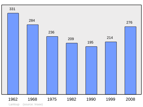Fayl:Population - Municipality code 22109.svg