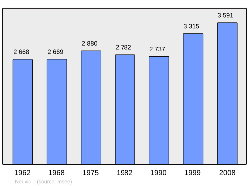 Fayl:Population - Municipality code 24309.svg