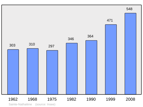 Fayl:Population - Municipality code 24471.svg