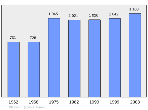 Aholi oʻsish dinamikasi