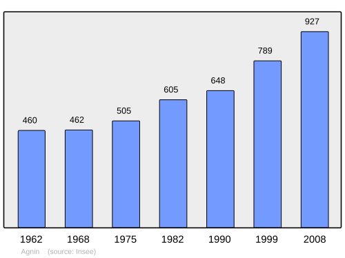 Fayl:Population - Municipality code 38003.svg