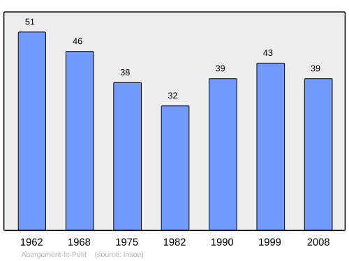 Fayl:Population - Municipality code 39003.svg