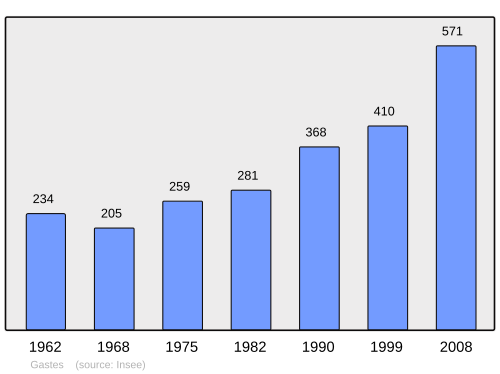 Fayl:Population - Municipality code 40108.svg