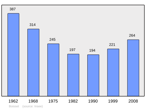 Fayl:Population - Municipality code 43034.svg