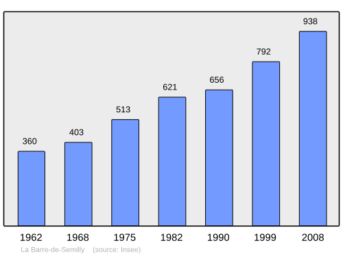 Fayl:Population - Municipality code 50032.svg