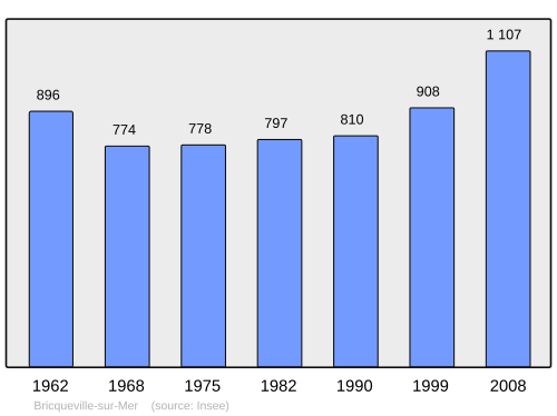 Fayl:Population - Municipality code 50085.svg