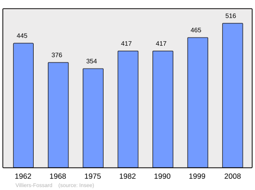 Fayl:Population - Municipality code 50641.svg