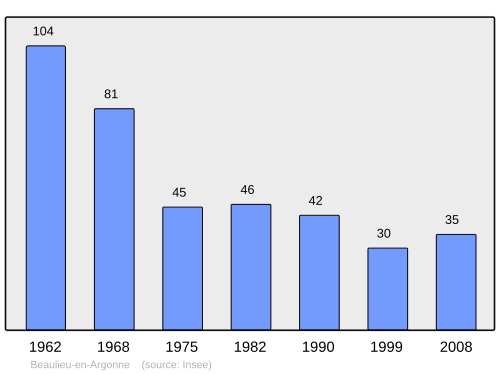 Fayl:Population - Municipality code 55038.svg